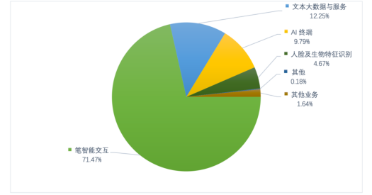 汉王科技的主要技术涉及人脸识别、笔触控、OCR、手写技术及NLP技术等 汉王科技的主要技术涉及人脸识别、笔触控、OCR、手写技术及NLP技术等
